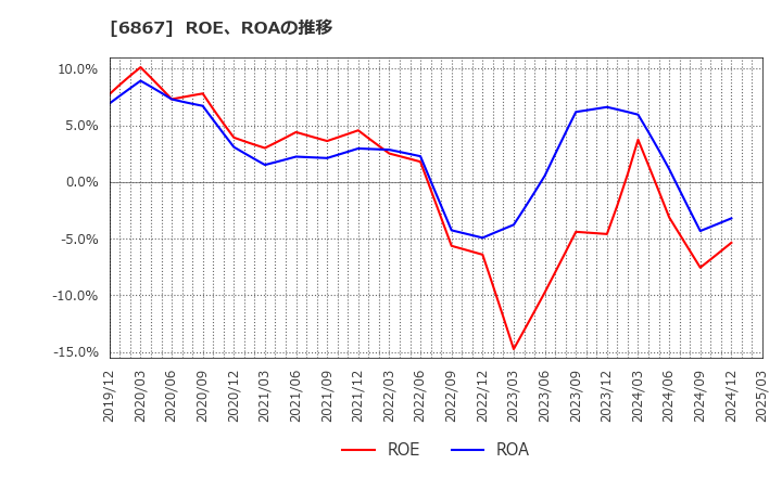 6867 リーダー電子(株): ROE、ROAの推移