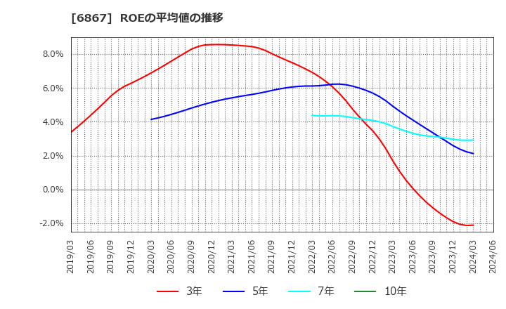 6867 リーダー電子(株): ROEの平均値の推移