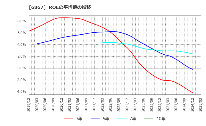 6867 リーダー電子(株): ROEの平均値の推移