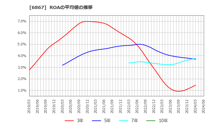 6867 リーダー電子(株): ROAの平均値の推移