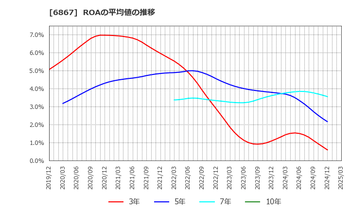 6867 リーダー電子(株): ROAの平均値の推移