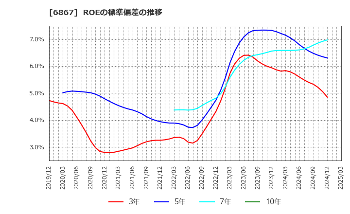 6867 リーダー電子(株): ROEの標準偏差の推移