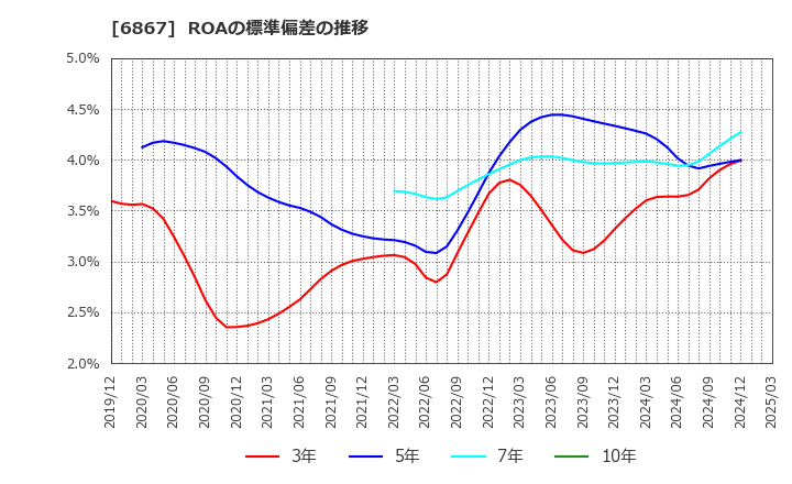 6867 リーダー電子(株): ROAの標準偏差の推移