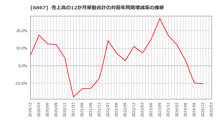 6867 リーダー電子(株): 売上高の12か月移動合計の対前年同期増減率の推移
