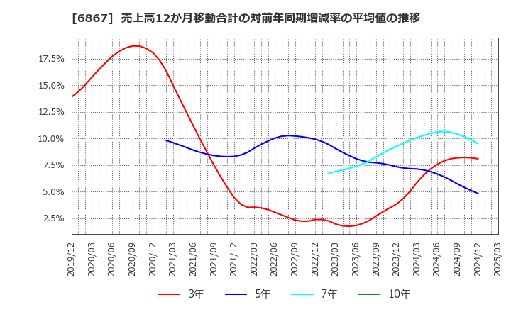 6867 リーダー電子(株): 売上高12か月移動合計の対前年同期増減率の平均値の推移