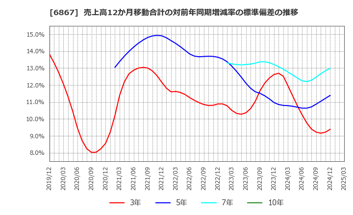 6867 リーダー電子(株): 売上高12か月移動合計の対前年同期増減率の標準偏差の推移