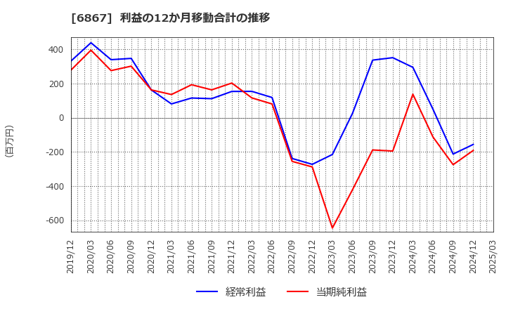 6867 リーダー電子(株): 利益の12か月移動合計の推移