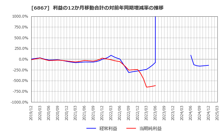6867 リーダー電子(株): 利益の12か月移動合計の対前年同期増減率の推移
