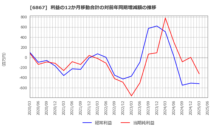 6867 リーダー電子(株): 利益の12か月移動合計の対前年同期増減額の推移