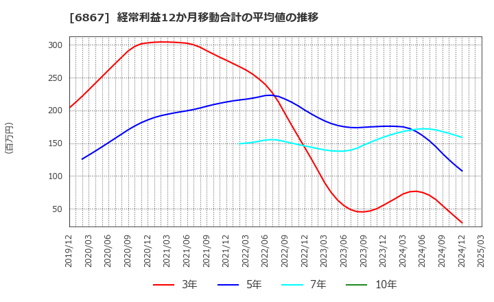 6867 リーダー電子(株): 経常利益12か月移動合計の平均値の推移