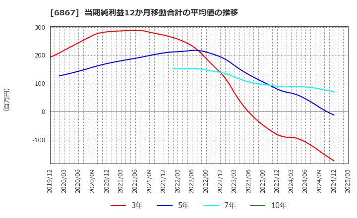 6867 リーダー電子(株): 当期純利益12か月移動合計の平均値の推移
