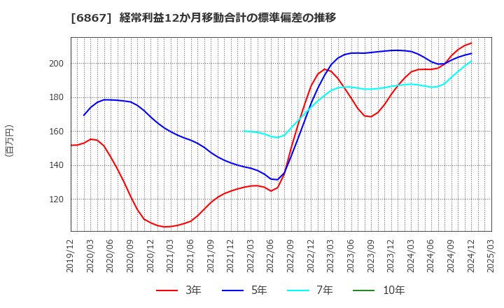 6867 リーダー電子(株): 経常利益12か月移動合計の標準偏差の推移