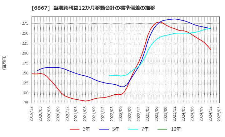 6867 リーダー電子(株): 当期純利益12か月移動合計の標準偏差の推移