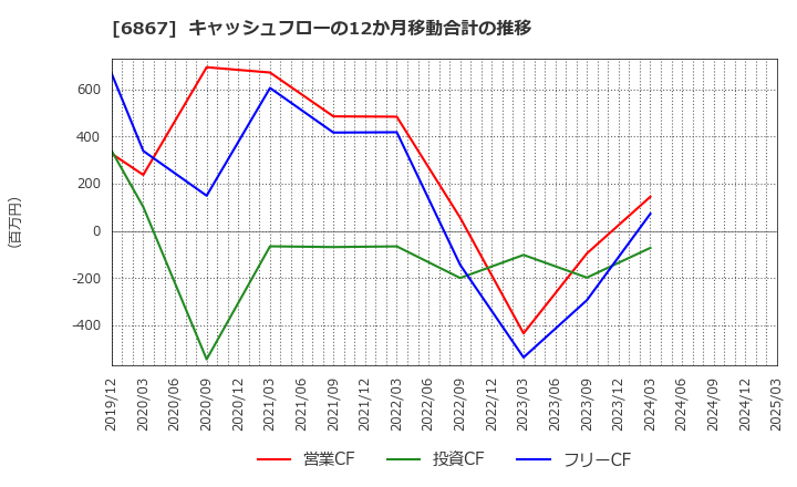 6867 リーダー電子(株): キャッシュフローの12か月移動合計の推移