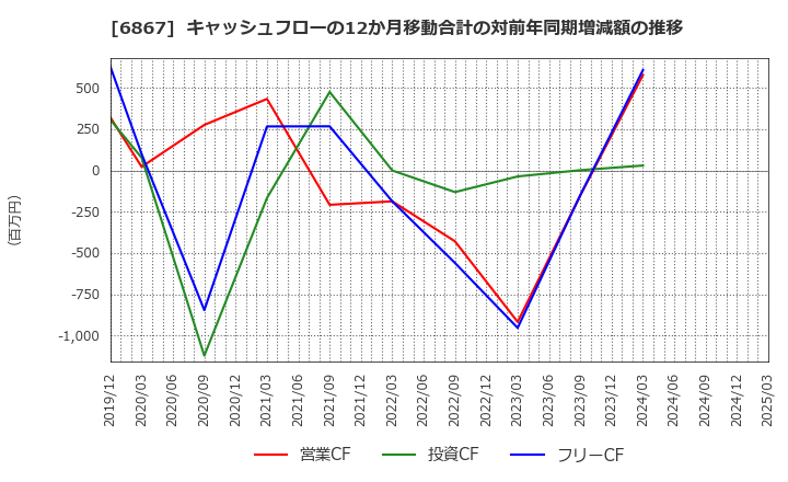 6867 リーダー電子(株): キャッシュフローの12か月移動合計の対前年同期増減額の推移