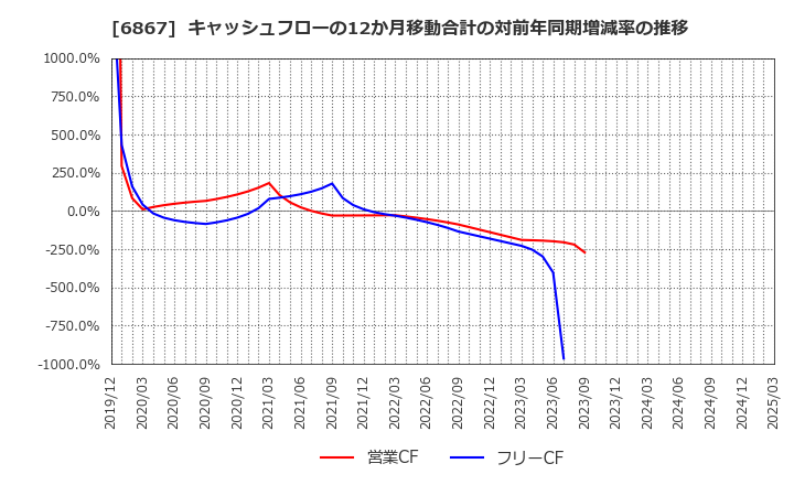 6867 リーダー電子(株): キャッシュフローの12か月移動合計の対前年同期増減率の推移
