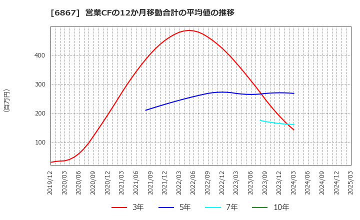 6867 リーダー電子(株): 営業CFの12か月移動合計の平均値の推移