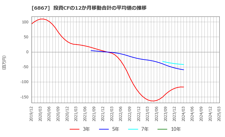 6867 リーダー電子(株): 投資CFの12か月移動合計の平均値の推移