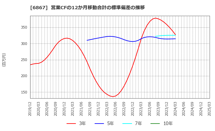 6867 リーダー電子(株): 営業CFの12か月移動合計の標準偏差の推移