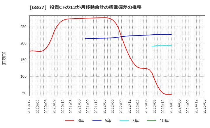 6867 リーダー電子(株): 投資CFの12か月移動合計の標準偏差の推移