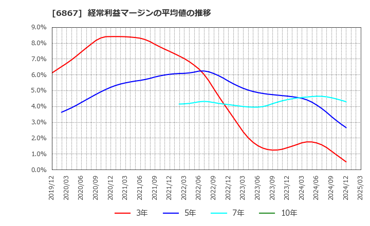 6867 リーダー電子(株): 経常利益マージンの平均値の推移