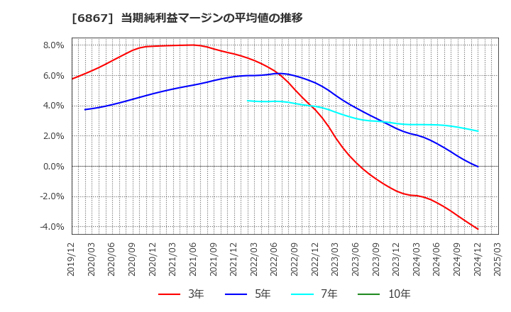 6867 リーダー電子(株): 当期純利益マージンの平均値の推移