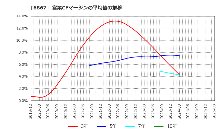6867 リーダー電子(株): 営業CFマージンの平均値の推移