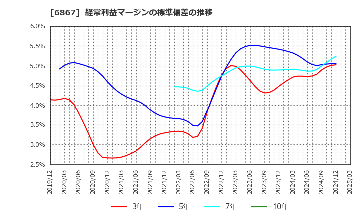 6867 リーダー電子(株): 経常利益マージンの標準偏差の推移
