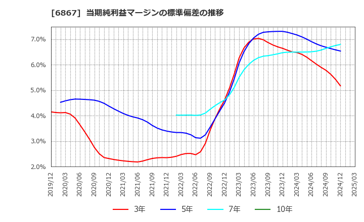6867 リーダー電子(株): 当期純利益マージンの標準偏差の推移