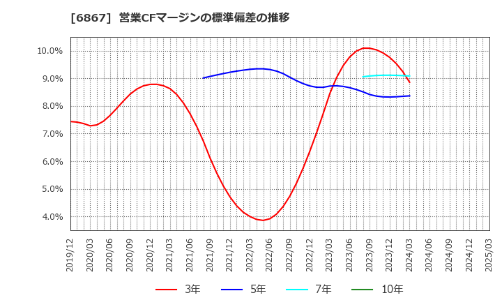 6867 リーダー電子(株): 営業CFマージンの標準偏差の推移