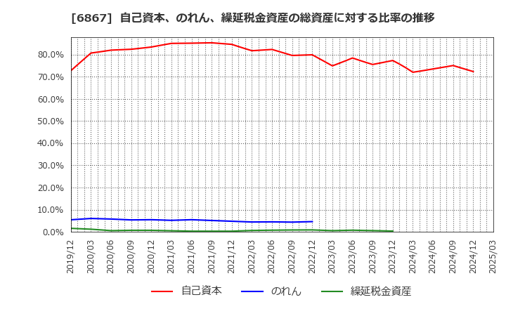 6867 リーダー電子(株): 自己資本、のれん、繰延税金資産の総資産に対する比率の推移