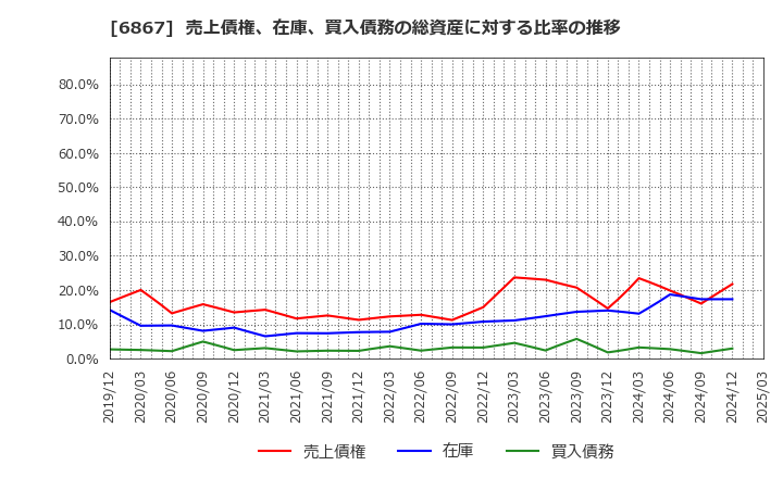 6867 リーダー電子(株): 売上債権、在庫、買入債務の総資産に対する比率の推移