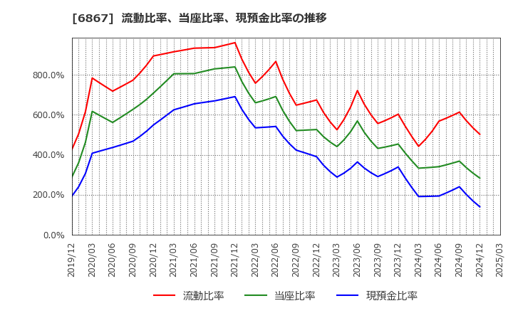 6867 リーダー電子(株): 流動比率、当座比率、現預金比率の推移