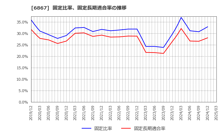 6867 リーダー電子(株): 固定比率、固定長期適合率の推移