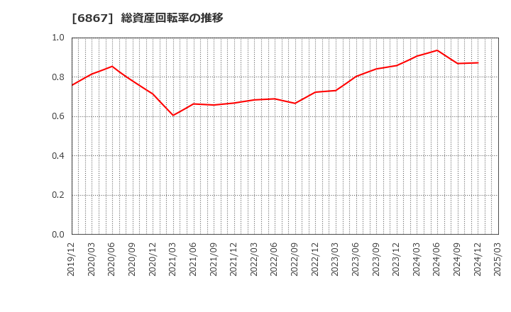 6867 リーダー電子(株): 総資産回転率の推移