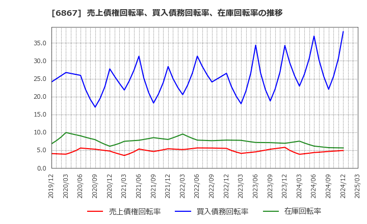 6867 リーダー電子(株): 売上債権回転率、買入債務回転率、在庫回転率の推移