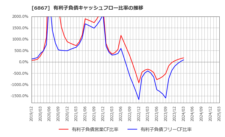 6867 リーダー電子(株): 有利子負債キャッシュフロー比率の推移