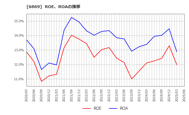 6869 シスメックス(株): ROE、ROAの推移