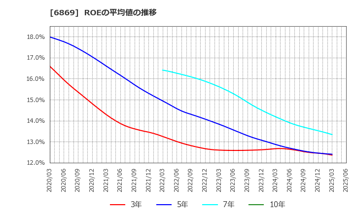 6869 シスメックス(株): ROEの平均値の推移
