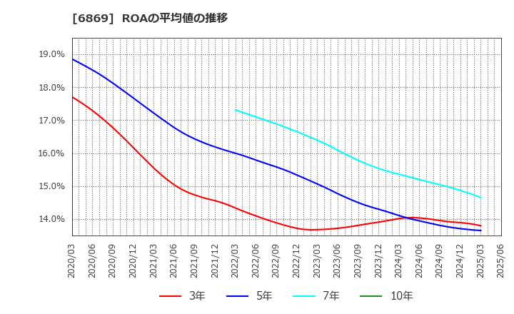 6869 シスメックス(株): ROAの平均値の推移
