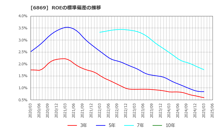 6869 シスメックス(株): ROEの標準偏差の推移