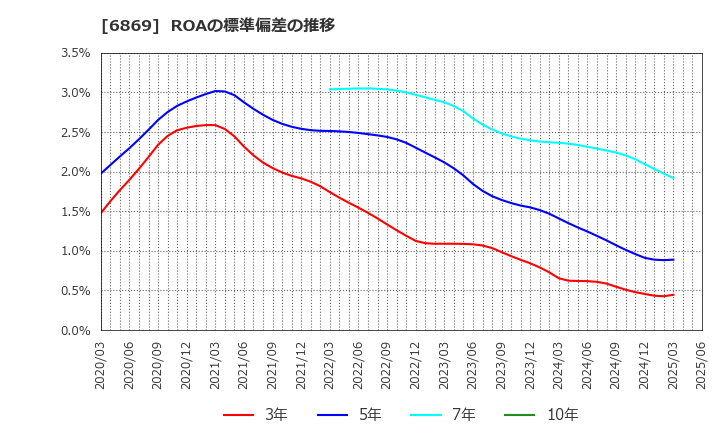 6869 シスメックス(株): ROAの標準偏差の推移