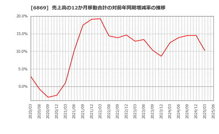 6869 シスメックス(株): 売上高の12か月移動合計の対前年同期増減率の推移