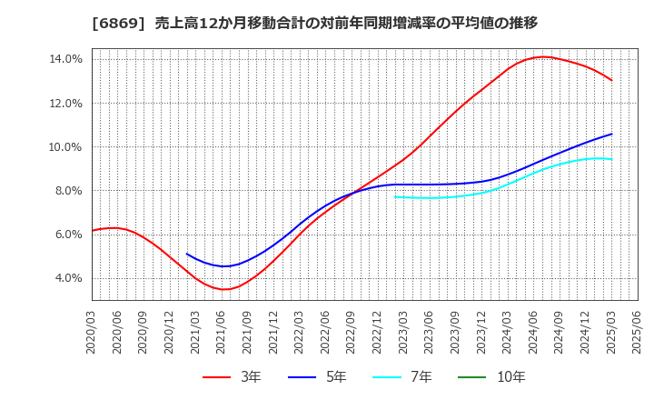 6869 シスメックス(株): 売上高12か月移動合計の対前年同期増減率の平均値の推移