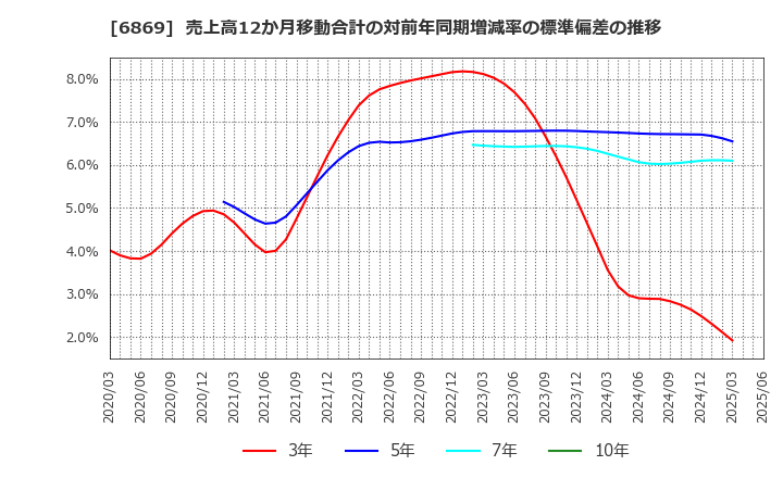6869 シスメックス(株): 売上高12か月移動合計の対前年同期増減率の標準偏差の推移