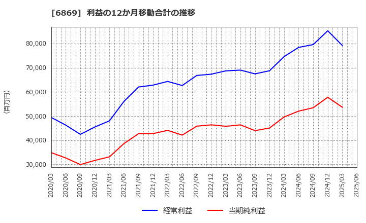 6869 シスメックス(株): 利益の12か月移動合計の推移