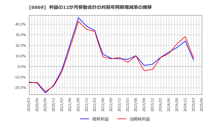 6869 シスメックス(株): 利益の12か月移動合計の対前年同期増減率の推移