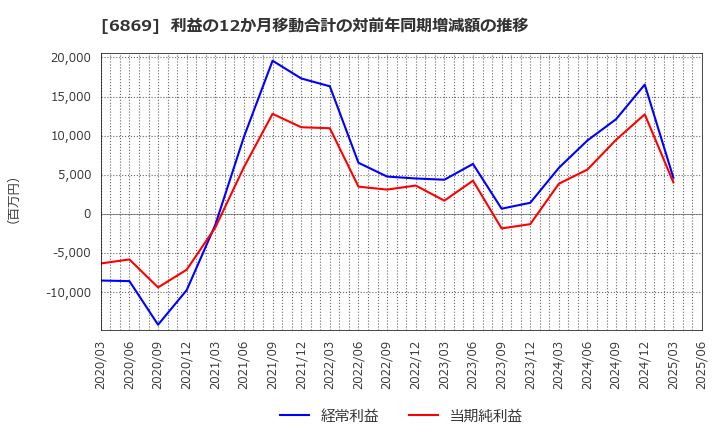 6869 シスメックス(株): 利益の12か月移動合計の対前年同期増減額の推移