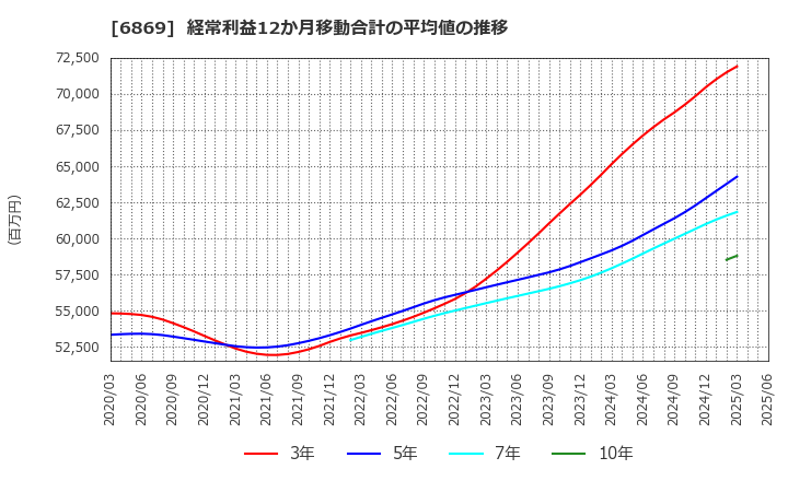6869 シスメックス(株): 経常利益12か月移動合計の平均値の推移