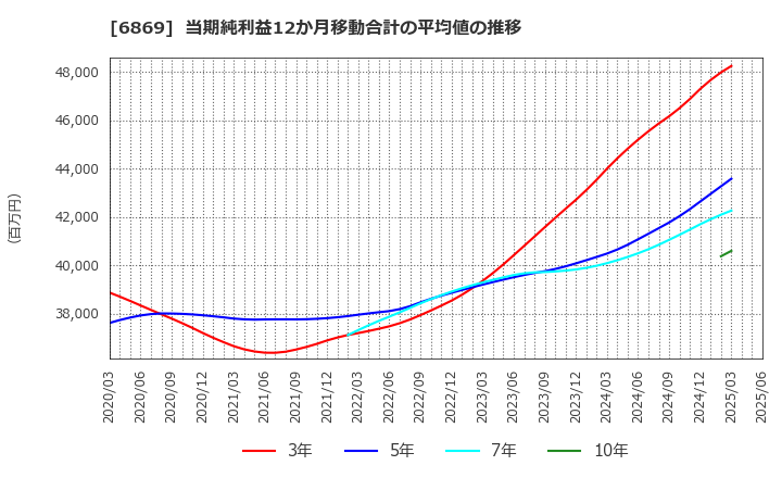 6869 シスメックス(株): 当期純利益12か月移動合計の平均値の推移